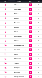 La serena y santiago wanderers lograron hacerse con los tres puntos este domingo tras derrotar por un solo gol de diferencia a coquimbo unido y everton. Hay Cuatro Lideres Asi Quedo La Tabla Tnt Sports