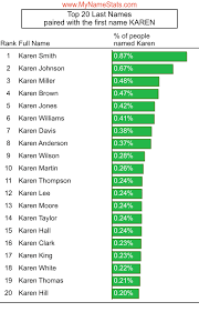 Looking for the perfect name for your little one? Karen First Name Statistics By Mynamestats Com