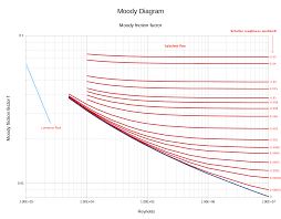 moody diagram determination of friction coefficients