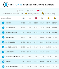 Top OnlyFans creators can earn nearly 27,000% more than doctors, survey  finds - Culture