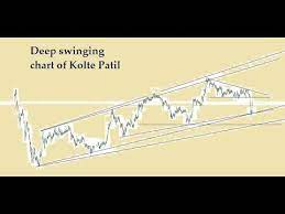 Deep Swinging Chart Of Kolte Patil Developers Chart Swings Hindi Stock Analysis Chart Share Prices