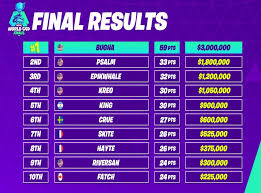So long as players were over. Fortnite World Cup 16 Year Old Bugha Wins 3m In Solos Finals The Independent The Independent