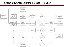 Change Control Process Flow Chart Template