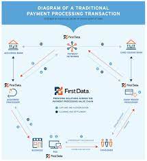 The credit card transactions are imported through the credit card transactions data entity. Understanding Credit Card Networks Courtesy Of First Data