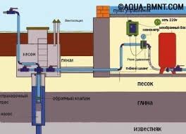 مخطط إمدادات المياه لمنزل خاص من بئر