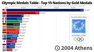 Maybe you would like to learn more about one of these? Olympic Games Medal Table 1896 2021 Statistics And Data