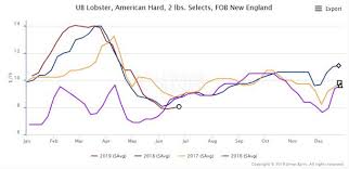 Analysis Strong Canadian Lobster Landings