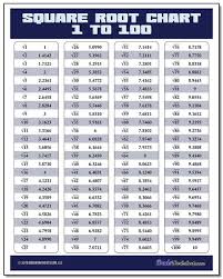 Whether Youre Looking For A List Of Perfect Square Roots