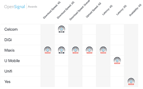 Do let us know if you wish any phone details to be listed on our website by clicking on the request phone info link. Here Are The Top Performing Mobile Networks In Kl Jb Ipoh Melaka And Penang According To Opensignal Soyacincau Com