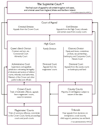 Image Result For English Court System Law Notes A Level