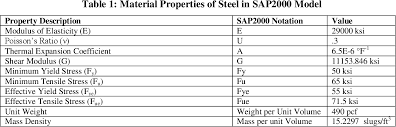 Weights of ismb, isa, ismc. Table 1 From Timber Vs Steel Bridge Superstructure Construction A Simplified Structural Economic And Environmental Analysis Semantic Scholar