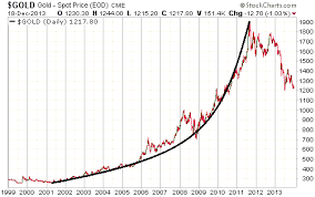 20 Year Gold Price Chart December 2019