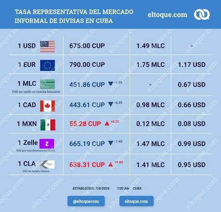 Actualización de tasas de mercado informal de divisas en Cuba Fecha: 07/08/ 2026 Imagen 1: Tasa representativa del mercado informal (elTOQUE) EUR: 790.00 CUP USD: 675.00 CUP MLC: 451.86 CUP Hay ofertas en