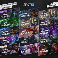 Highest Win Rate Champions In Patch 10 5 - Mobile Legends