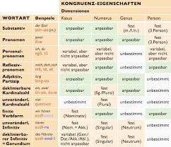 Arbeitsblatt latein klasse 6 übungen perfekt. Kongruenz Kongruenz Einfach Erklart