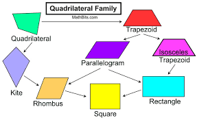 Quadrilateral Family Properties Mathbitsnotebook Geo