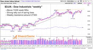Is The Stock Market Ready For A Major Breakout See It Market