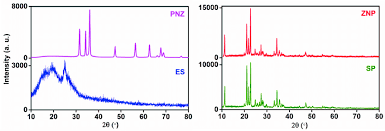 3 Xrd Pattern Of Es Pnz Sp And Znp Download Scientific Diagram