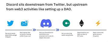 Panoramic Interpretation Of Discord This Is The Real Metaverse Coinyuppie Bitcoin Ethereum Metaverse Nft Dao Defi Dogecoin Crypto News