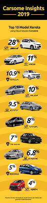 Berikut ialah senarai model kereta yang dikeluarkan oleh perusahaan otomobil nasional berhad. Apakah Jenama Dan Model Kereta Paling Popular Di Malaysia