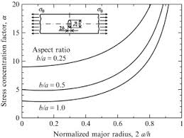 Elliptical Hole An Overview Sciencedirect Topics