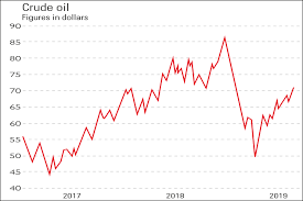 chart of the week will the oil rally last moneyweek