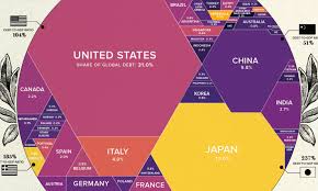 Visualizing 69 Trillion Of World Debt In One Infographic