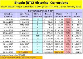 The bitcoin correction, while extreme if it happened to the equity market in. Bitcoin Historical Price Correction Steemit