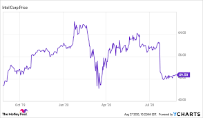 Nearly 200 countries, including more than 20 million economic indicators, exchange rates, government bond yields, stock indexes and. Why Investors Should Not Leave Intel Stock For Dead The Motley Fool