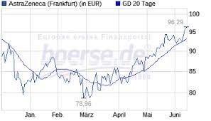 Diese drückten den preis um über 40 % nach unten und der kurs prallte an der unterstützungslinie bei 67 euro ab. Moderna Aktie Forum Cash