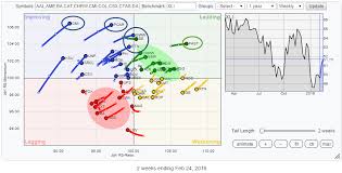 Stock Rotation Inside Industrials Xli Sector Rrg Charts