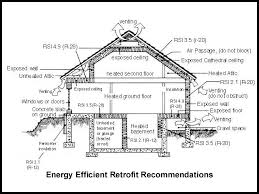 What Are The Recommended Insulation Levels
