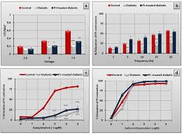 Pomegranate juice causes a partial improvement through lowering oxidative  stress for erectile dysfunction in streptozotocin-diabetic rat