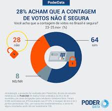 The term is usually restricted to christian examples. 28 Acham Que A Contagem De Votos No Brasil Nao E Segura Poder360