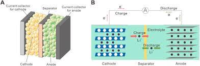 Liion batteries can be safely (enough) charged at the rate advised by their manufacturers. Temperature Effect And Thermal Impact In Lithium Ion Batteries A Review Sciencedirect