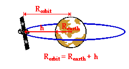 Mathematics Of Satellite Motion