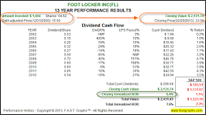 Foot Locker Inc Fundamental Stock Research Analysis