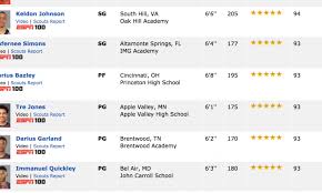 Espn Updated Its Top 100 College Basketball Recruits For 2018 The Spun