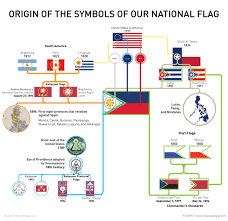 Nature S Eye Philippine Flag History Symbols Origin And Law Philippine Flag Philippines History Symbol