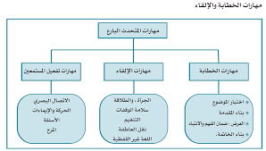 بحث عن مهارات الخطابة والالقاء