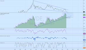 Vde Stock Price And Chart Amex Vde Tradingview