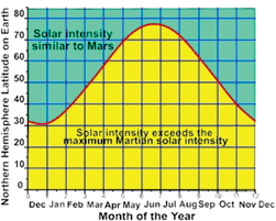 sunlight on mars is there enough light on mars to grow