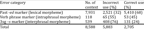 The important thing to note is that morphemes cannot possibly be divided into smaller meaningful parts. General Description Of The Frequency Of Morpheme Errors Download Scientific Diagram