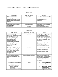 What does peta minda mean in malay? Persamaan Dan Perbezaan Di Antara Peta Minda Dan I