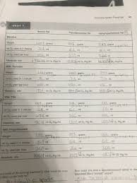 solved results include a table which summarizes the data