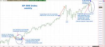 Why nike stock lost 11% in october. Stock Market Correction Echoes Of 2016 Election Financial Sense