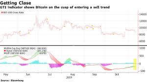 Bitcoin Btc Could Retest 7 300 As Technical Pressure