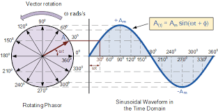 In the following diagram, the waveform b leads the waveform a by 30 degrees, and the same is represented by the corresponding phasors. Phasor Diagram And Phasor Algebra Used In Ac Circuits
