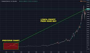 It is extremely volatile and even the most solid bitcoin investment should be treated as a high risk investment. Should You Buy Bitcoin Right Now Buy But Don T Sell Daily Fintech