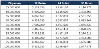 Kredit usaha rakyat dari bank bca saat ini ada berbagai. Kta Bca Tabel Angsuran Pinjaman 300 Juta